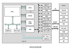 BYDȁоƬƬC-BF7615BM32-LJTK-LQFP-32